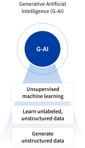 Generative Artificial Intelligence (G-AI)-m